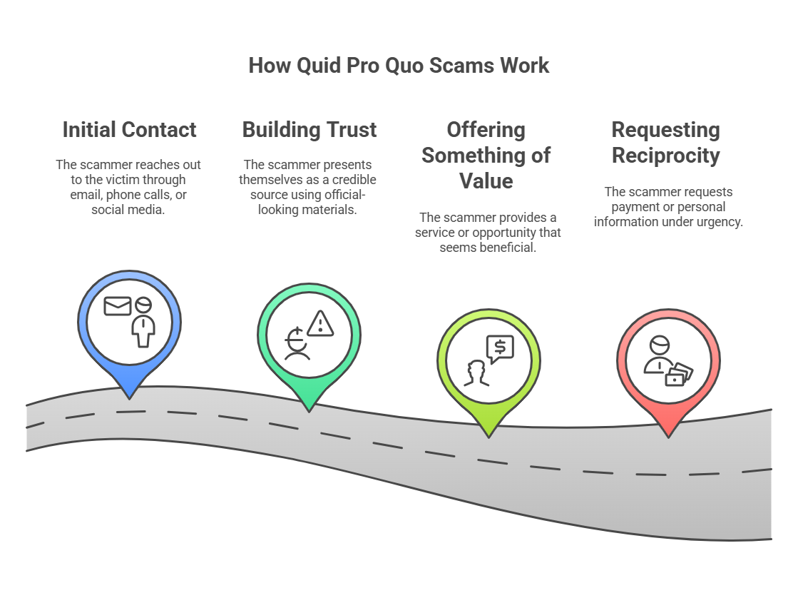 Quid Pro Quo Scams 